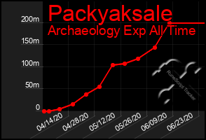 Total Graph of Packyaksale