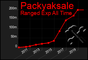 Total Graph of Packyaksale