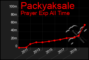 Total Graph of Packyaksale