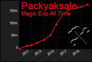 Total Graph of Packyaksale