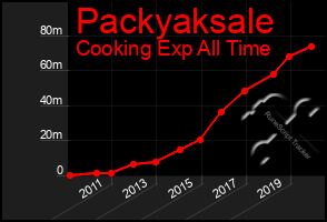 Total Graph of Packyaksale