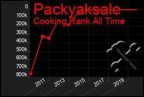 Total Graph of Packyaksale