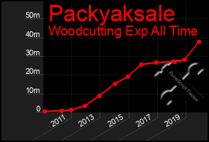 Total Graph of Packyaksale