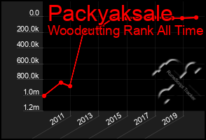 Total Graph of Packyaksale