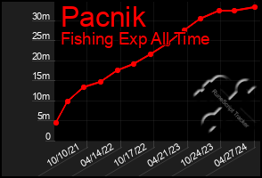 Total Graph of Pacnik