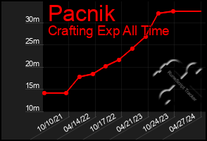 Total Graph of Pacnik