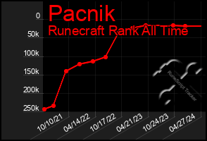 Total Graph of Pacnik