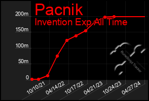 Total Graph of Pacnik