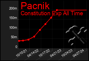 Total Graph of Pacnik