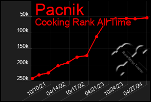 Total Graph of Pacnik