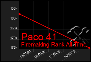 Total Graph of Paco 41