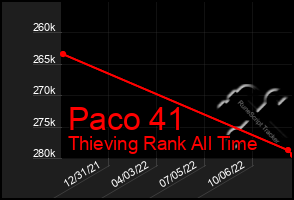 Total Graph of Paco 41