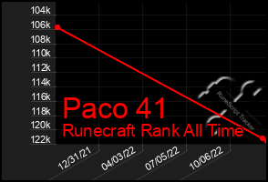 Total Graph of Paco 41