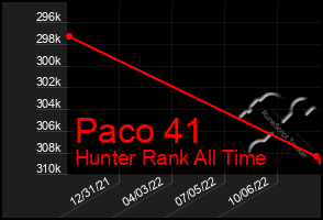 Total Graph of Paco 41