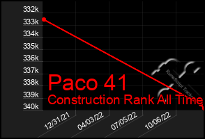 Total Graph of Paco 41