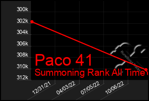 Total Graph of Paco 41