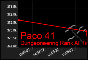 Total Graph of Paco 41