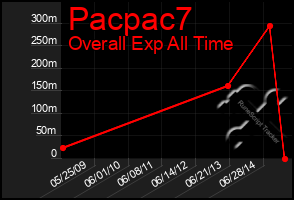 Total Graph of Pacpac7