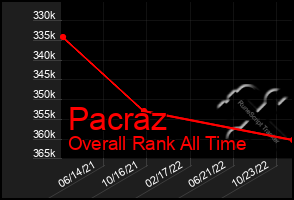 Total Graph of Pacraz