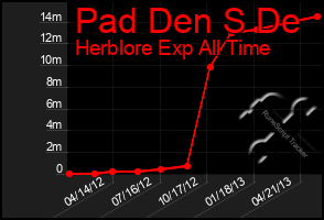 Total Graph of Pad Den S De
