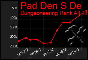 Total Graph of Pad Den S De