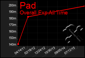 Total Graph of Pad