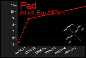 Total Graph of Pad