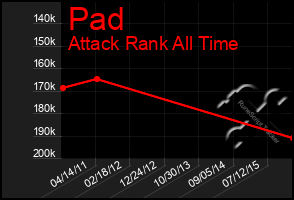 Total Graph of Pad