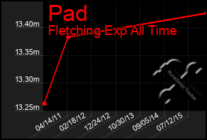 Total Graph of Pad