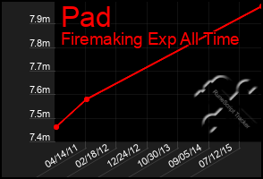 Total Graph of Pad