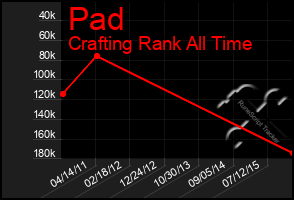 Total Graph of Pad