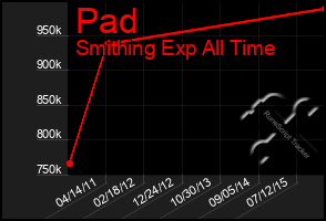 Total Graph of Pad