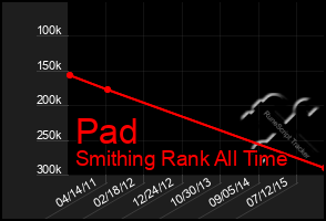 Total Graph of Pad