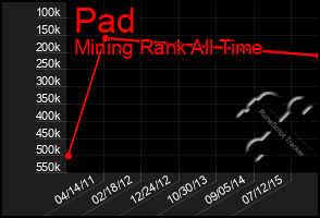 Total Graph of Pad