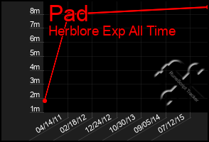 Total Graph of Pad