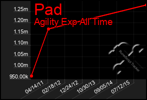 Total Graph of Pad