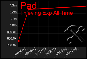 Total Graph of Pad