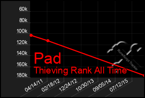 Total Graph of Pad