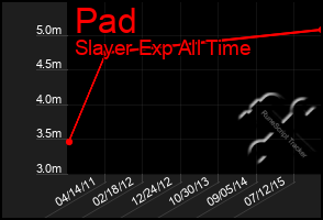 Total Graph of Pad