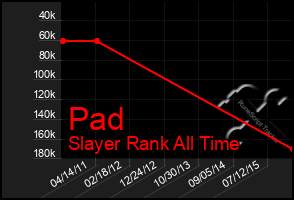 Total Graph of Pad