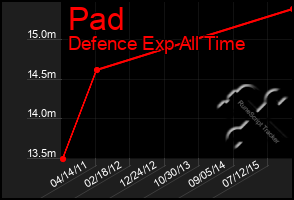 Total Graph of Pad