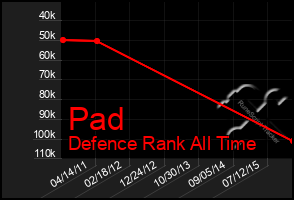 Total Graph of Pad