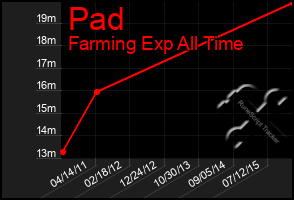 Total Graph of Pad