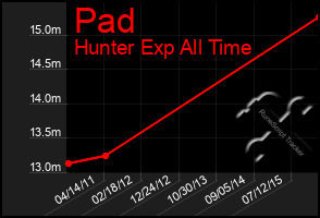 Total Graph of Pad