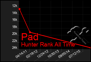 Total Graph of Pad