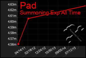 Total Graph of Pad