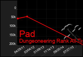 Total Graph of Pad