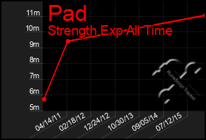 Total Graph of Pad