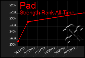 Total Graph of Pad