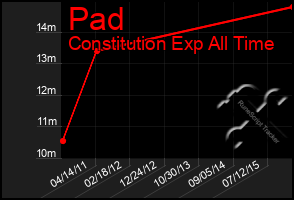 Total Graph of Pad